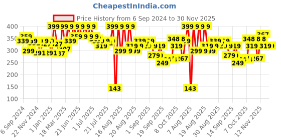 myntra.com Coloressence Gold Long Lasting Pure Matte Lipstick - 3.3 gm - Fresh Brew - VML - 7 coloressence Price History Graph from 6 Sep 2024 to 30 Nov 2025