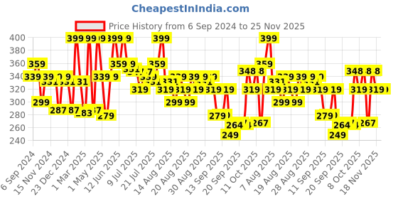 myntra.com Coloressence Gold Long Lasting Pure Matte Lipstick - 3.3 gm  - Morange - VML - 1 coloressence Price History Graph from 6 Sep 2024 to 24 Nov 2025