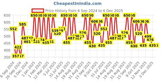 myntra.com Coloressence Gold Long Lasting Semi Matte Lip Gloss - 8 gm - Paradise - LGM - 12 coloressence Price History Graph from 6 Sep 2024 to 6 Dec 2025