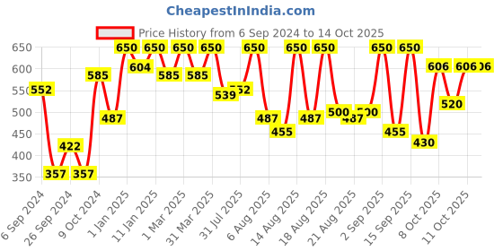 myntra.com Coloressence Gold Long Lasting Semi Matte Lip Gloss - 8 gm - Ripe Apricot - LGM - 14 coloressence Price History Graph from 6 Sep 2024 to 14 Oct 2025