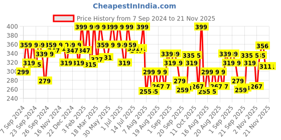 myntra.com Coloressence HD Foundation Stick-14g Beige--FS-5 coloressence Price History Graph from 7 Sep 2024 to 20 Nov 2025