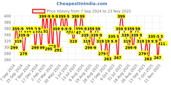 myntra.com Coloressence HD Foundation Stick-14g - Golden Glow-6 coloressence Price History Graph from 7 Sep 2024 to 22 Nov 2025