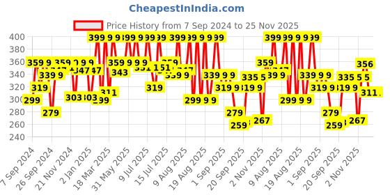 myntra.com Coloressence HD Foundation Stick-14g Natural Brown-FS-1 coloressence Price History Graph from 7 Sep 2024 to 25 Nov 2025