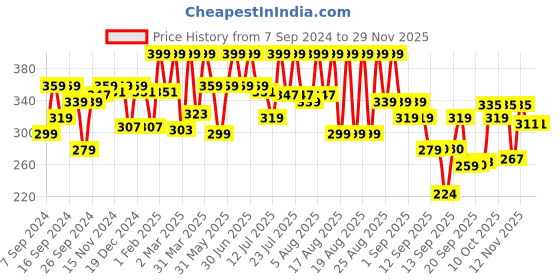 myntra.com Coloressence HD Foundation Stick-14g Petal Peach -7 coloressence Price History Graph from 7 Sep 2024 to 28 Nov 2025