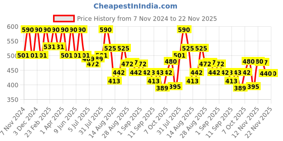 myntra.com Coloressence HD High Definition Foundation-30 g- Spicy Dalgona coloressence Price History Graph from 7 Nov 2024 to 22 Nov 2025