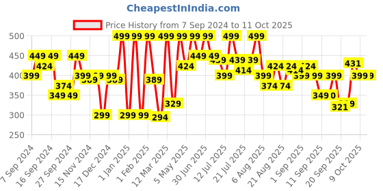 myntra.com Coloressence HD Make Up Base Premia-8g-Shade-10 coloressence Price History Graph from 7 Sep 2024 to 10 Oct 2025