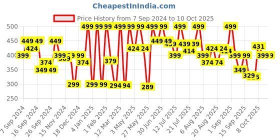 myntra.com Coloressence HD Make Up Base Premia-8g-Shade-HDM01 coloressence Price History Graph from 7 Sep 2024 to 10 Oct 2025