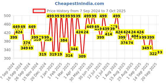 myntra.com Coloressence HD Make Up Base Premia-8g-Shade-HDM04 coloressence Price History Graph from 7 Sep 2024 to 6 Oct 2025