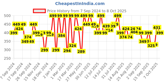 myntra.com Coloressence HD Make Up Base Premia-8g-Shade-HDM07 coloressence Price History Graph from 7 Sep 2024 to 8 Oct 2025