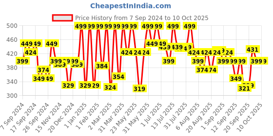myntra.com Coloressence HD Make Up Base Premia-8g-Shade-HDM11 coloressence Price History Graph from 7 Sep 2024 to 10 Oct 2025