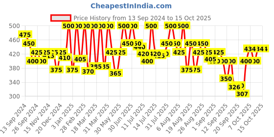 myntra.com Coloressence HD Sparkle Eye Shadow - 5 g - HDS01 coloressence Price History Graph from 13 Sep 2024 to 14 Oct 2025