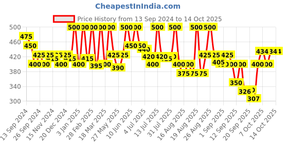 myntra.com Coloressence HD Sparkle Eye Shadow - 5 g - HDS03 coloressence Price History Graph from 13 Sep 2024 to 14 Oct 2025