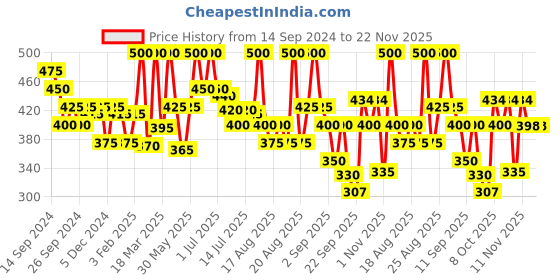 myntra.com Coloressence HD Sparkle Eye Shadow - 5 g - HDS04 coloressence Price History Graph from 14 Sep 2024 to 22 Nov 2025