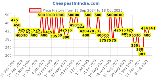 myntra.com Coloressence HD Sparkle Eye Shadow - 5 g - Shade HDS02 coloressence Price History Graph from 13 Sep 2024 to 18 Oct 2025