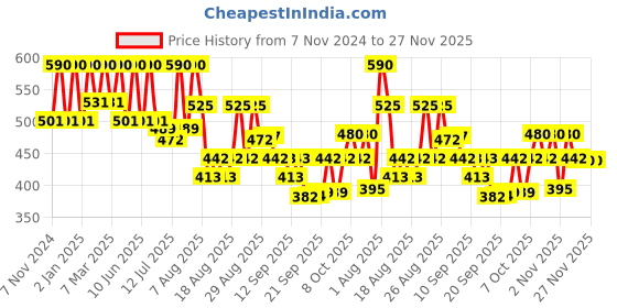 myntra.com Coloressence High Definition Foundation- 30 g - Old Brew coloressence Price History Graph from 7 Nov 2024 to 25 Nov 2025