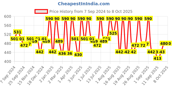 myntra.com Coloressence High Definition Foundation-30g -Crme Cappuccino-HDF03 coloressence Price History Graph from 7 Sep 2024 to 8 Oct 2025
