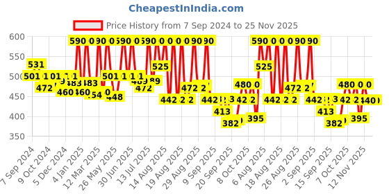 myntra.com Coloressence High Definition Liquid Foundation-30g Hot Americano -4 coloressence Price History Graph from 7 Sep 2024 to 25 Nov 2025