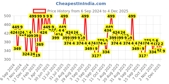 myntra.com Coloressence Intense Long Lasting Lip Color - 3.3 gm - Autumn Rush - LW - 13 coloressence Price History Graph from 6 Sep 2024 to 4 Dec 2025