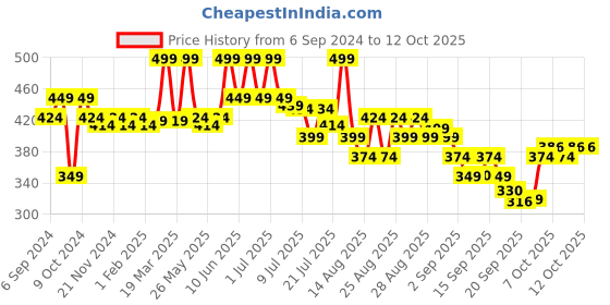 myntra.com Coloressence Intense Long Lasting Lip Color - 3.3 gm - Cocoa Crush - LW - 17 coloressence Price History Graph from 6 Sep 2024 to 11 Oct 2025
