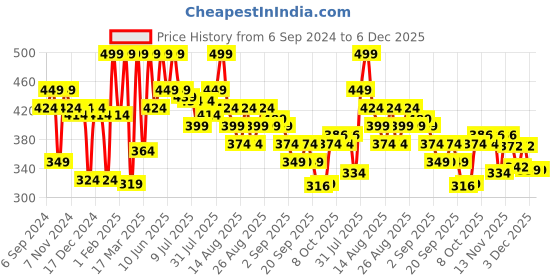 myntra.com Coloressence Intense Long Lasting Lip Color - 3.3 gm - Craneberry - LW - 11 coloressence Price History Graph from 6 Sep 2024 to 5 Dec 2025