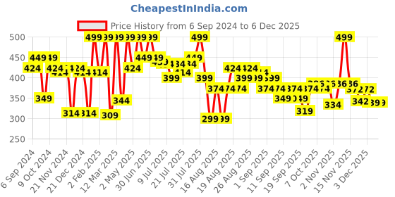 myntra.com Coloressence Intense Long Lasting Lip Color - 3.3 gm - Hot Red - LW - 12 coloressence Price History Graph from 6 Sep 2024 to 5 Dec 2025