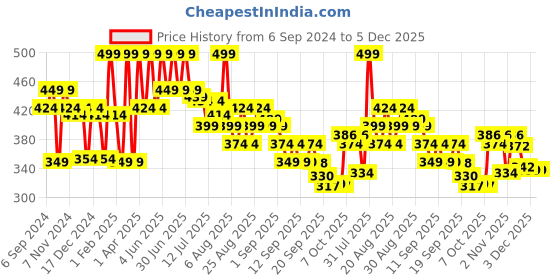 myntra.com Coloressence Intense Long Lasting Lip Color - 3.3 gm - LW - 4 - Under a Spell coloressence Price History Graph from 6 Sep 2024 to 5 Dec 2025