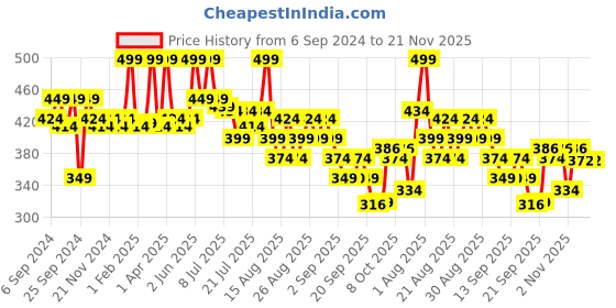 myntra.com Coloressence Intense Long Lasting Lip Color - 3.3 gm - Peach Fizz - LW - 5 coloressence Price History Graph from 6 Sep 2024 to 21 Nov 2025