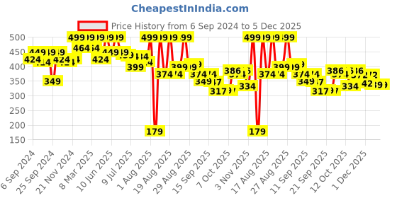myntra.com Coloressence Intense Long Lasting Lip Color - 3.3 gm - Sin - LW - 2 coloressence Price History Graph from 6 Sep 2024 to 5 Dec 2025