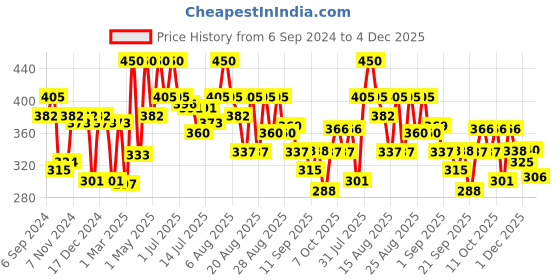 myntra.com Coloressence Intense Long Lasting Liquid Lip colour - 8 ml - Cocoa Love - LLC - 12 coloressence Price History Graph from 6 Sep 2024 to 4 Dec 2025