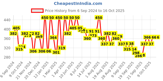 myntra.com Coloressence Intense Long Lasting Liquid Lip colour - 8 ml - Flirty Fuchsia - LLC - 5 coloressence Price History Graph from 6 Sep 2024 to 16 Oct 2025