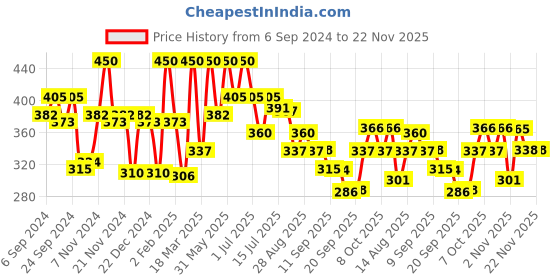 myntra.com Coloressence Intense Long Lasting Liquid Lip colour - 8 ml - Red Alert - LLC - 16 coloressence Price History Graph from 6 Sep 2024 to 22 Nov 2025