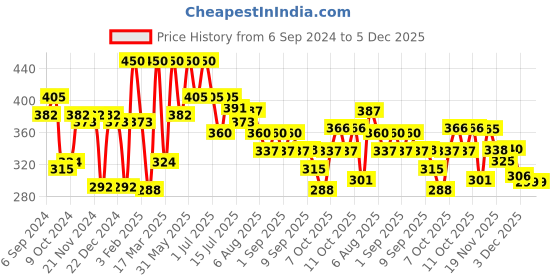 myntra.com Coloressence Intense Long Lasting Liquid Lip colour - 8 ml - Ruby Jewel - LLC - 11 coloressence Price History Graph from 6 Sep 2024 to 4 Dec 2025