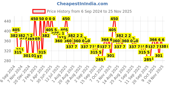 myntra.com Coloressence Intense Long Lasting Liquid Lip colour - 8 ml - Rustique - LLC - 7 coloressence Price History Graph from 6 Sep 2024 to 24 Nov 2025