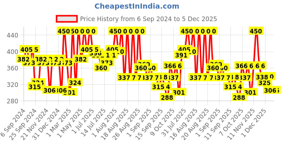 myntra.com Coloressence Intense Long Lasting Liquid Lip colour - 8 ml - Siren Red - LLC - 4 coloressence Price History Graph from 6 Sep 2024 to 5 Dec 2025