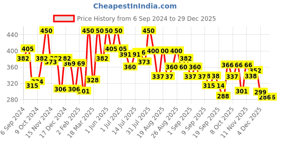 myntra.com Coloressence Intense Long Lasting Liquid Lip colour - 8 ml - Sugar Plum - LLC - 8 coloressence Price History Graph from 6 Sep 2024 to 29 Dec 2025