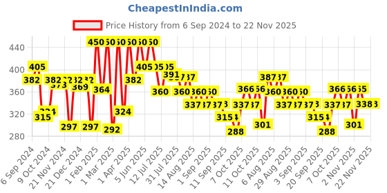 myntra.com Coloressence Intense Long Lasting Liquid Lip colour - 8 ml - Tipsy Wine - LLC - 15 coloressence Price History Graph from 6 Sep 2024 to 22 Nov 2025