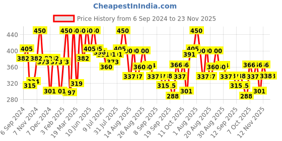 myntra.com Coloressence Intense Long Lasting Liquid Lip colour - 8 ml - Truffle - LLC - 9 coloressence Price History Graph from 6 Sep 2024 to 22 Nov 2025