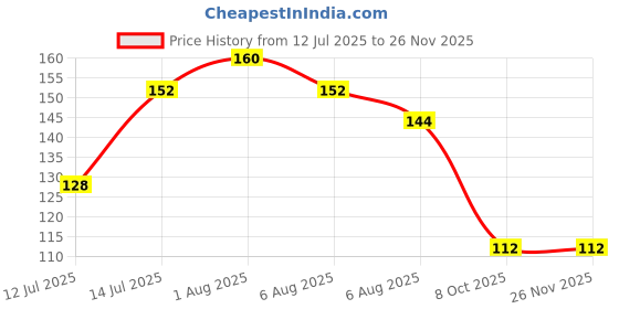 myntra.com Coloressence Lip Smoothie Waterproof Lip Blam-4g - Shade Mix Fruits coloressence Price History Graph from 12 Jul 2025 to 24 Nov 2025