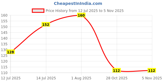 myntra.com Coloressence Lip Smoothie Waterproof Lip Blam - 4g - Shade Starry Strawberry coloressence Price History Graph from 12 Jul 2025 to 2 Nov 2025
