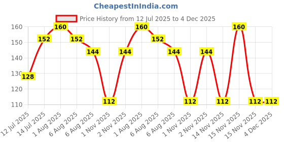 myntra.com Coloressence Lip Smoothie Waterproof Lip Blam-4g Shade Vary Vanilla coloressence Price History Graph from 12 Jul 2025 to 4 Dec 2025