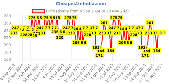 myntra.com Coloressence Lipstay Transfer Proof Liquid Lipstick - 4ml - Abber Red - LTP - 20 coloressence Price History Graph from 6 Sep 2024 to 23 Nov 2025