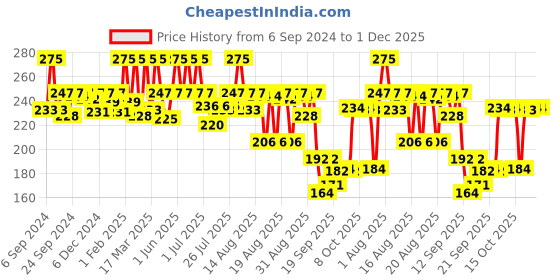myntra.com Coloressence Lipstay Transfer Proof Liquid Lipstick - 4ml - Cherry Pie - LTP - 10 coloressence Price History Graph from 6 Sep 2024 to 30 Nov 2025