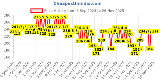 myntra.com Coloressence Lipstay Transfer Proof Liquid Lipstick - 4ml - LTP - 1 - Red Chilly coloressence Price History Graph from 6 Sep 2024 to 25 Nov 2025