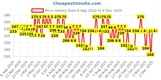 myntra.com Coloressence Lipstay Transfer Proof Liquid Lipstick - 4ml - LTP - 19 - Maple Leaf coloressence Price History Graph from 6 Sep 2024 to 4 Dec 2025