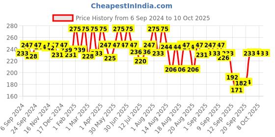 myntra.com Coloressence Lipstay Transfer Proof Liquid Lipstick - 4ml - Lychee - LTP - 17 coloressence Price History Graph from 6 Sep 2024 to 4 Oct 2025
