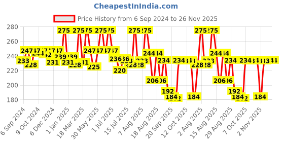 myntra.com Coloressence Lipstay Transfer Proof Liquid Lipstick - 4ml - Mocha - LTP - 23 coloressence Price History Graph from 6 Sep 2024 to 25 Nov 2025