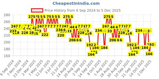 myntra.com Coloressence Lipstay Transfer Proof Liquid Lipstick - 4ml - Pomeganate - LTP - 14 coloressence Price History Graph from 6 Sep 2024 to 5 Dec 2025