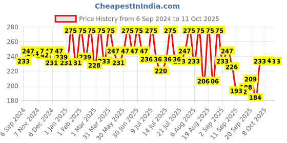 myntra.com Coloressence Lipstay Transfer Proof Liquid Lipstick - 4ml - Red Sangria- LTP - 2 coloressence Price History Graph from 6 Sep 2024 to 4 Oct 2025