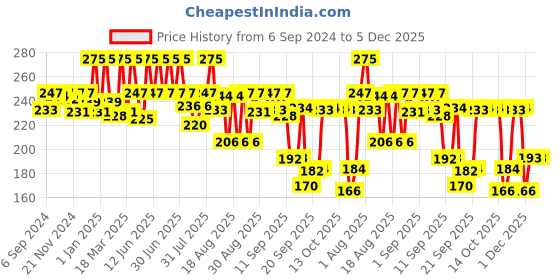 myntra.com Coloressence Lipstay Transfer Proof Liquid Lipstick - 4ml - Red Splash- LTP - 7 coloressence Price History Graph from 6 Sep 2024 to 5 Dec 2025