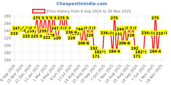 myntra.com Coloressence Lipstay Transfer Proof Liquid Lipstick - 4ml - Ripe Tomatoe - LTP - 16 coloressence Price History Graph from 6 Sep 2024 to 30 Nov 2025